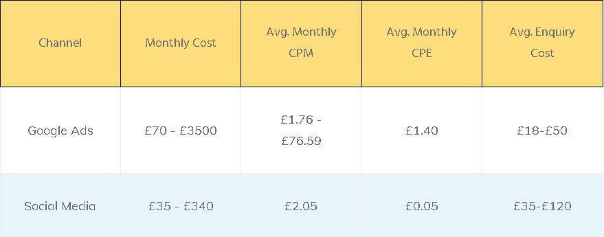 monthly costs