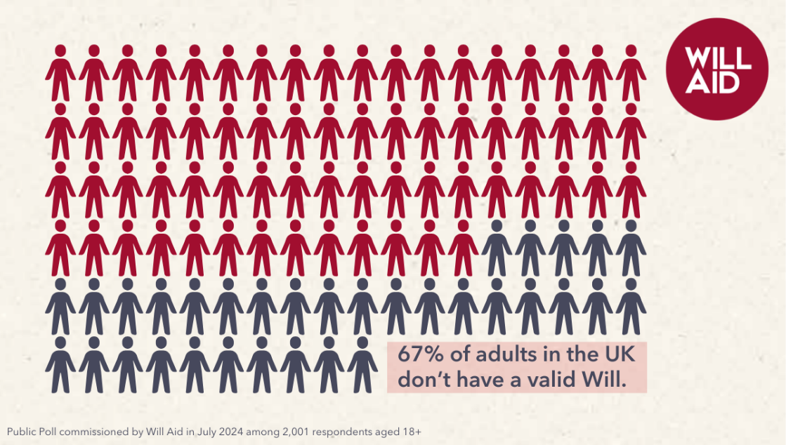 Solicitor firms encouraged to help two-thirds of UK adults without an up-to-date Will by joining 2024 Will Aid campaign