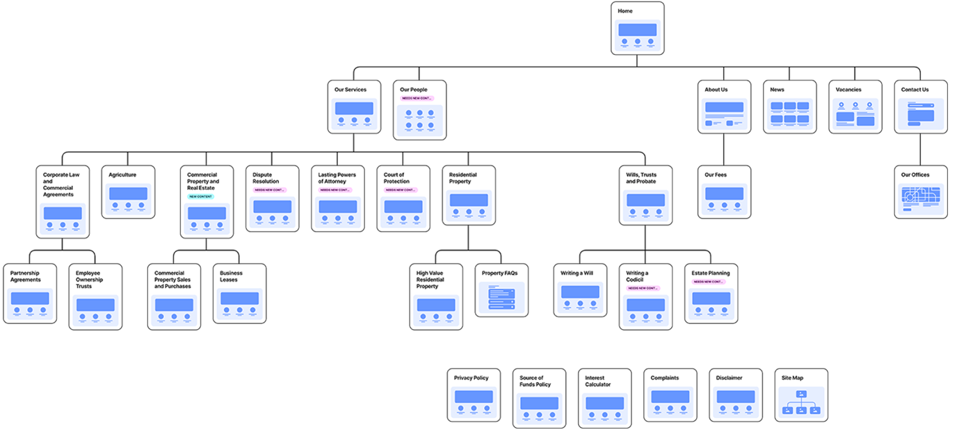 Website drop-down structure Olivia Fishwick Accesspoint